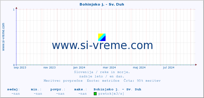 POVPREČJE :: Bohinjsko j. - Sv. Duh :: temperatura | pretok | višina :: zadnje leto / en dan.