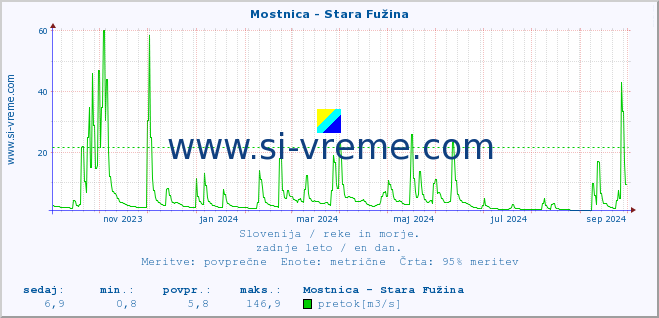 POVPREČJE :: Mostnica - Stara Fužina :: temperatura | pretok | višina :: zadnje leto / en dan.