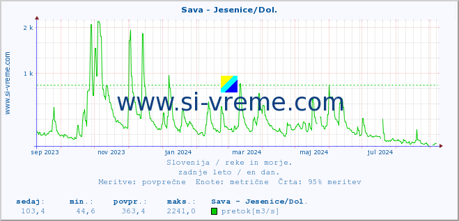 POVPREČJE :: Sava - Jesenice/Dol. :: temperatura | pretok | višina :: zadnje leto / en dan.