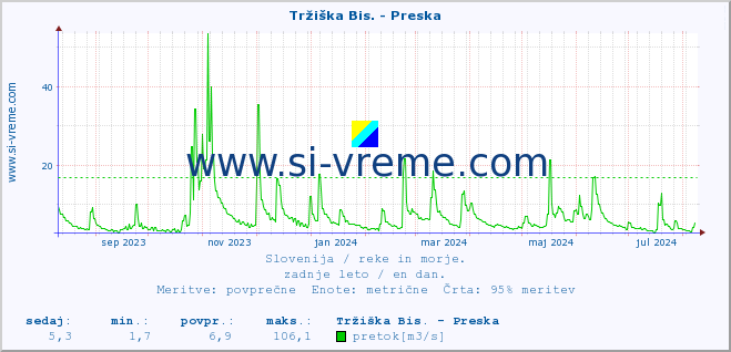 POVPREČJE :: Tržiška Bis. - Preska :: temperatura | pretok | višina :: zadnje leto / en dan.