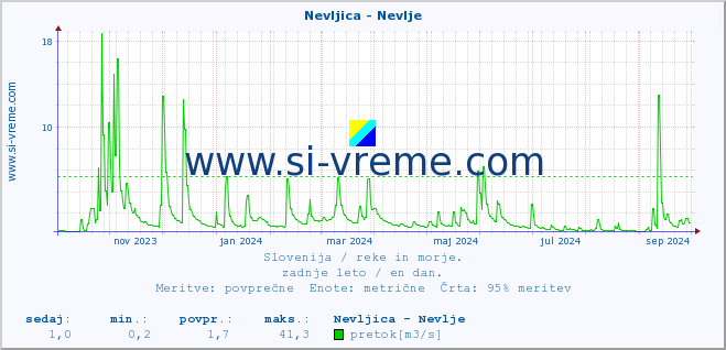 POVPREČJE :: Nevljica - Nevlje :: temperatura | pretok | višina :: zadnje leto / en dan.