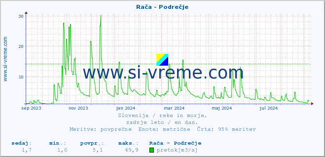 POVPREČJE :: Rača - Podrečje :: temperatura | pretok | višina :: zadnje leto / en dan.