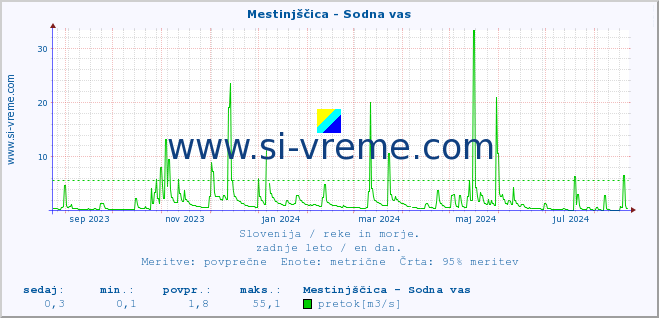 POVPREČJE :: Mestinjščica - Sodna vas :: temperatura | pretok | višina :: zadnje leto / en dan.