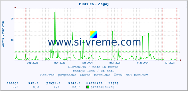 POVPREČJE :: Bistrica - Zagaj :: temperatura | pretok | višina :: zadnje leto / en dan.