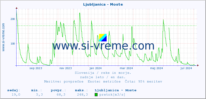 POVPREČJE :: Ljubljanica - Moste :: temperatura | pretok | višina :: zadnje leto / en dan.