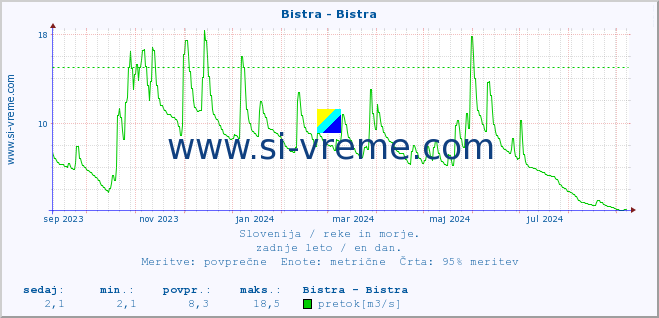 POVPREČJE :: Bistra - Bistra :: temperatura | pretok | višina :: zadnje leto / en dan.