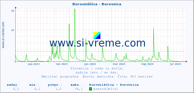 POVPREČJE :: Borovniščica - Borovnica :: temperatura | pretok | višina :: zadnje leto / en dan.