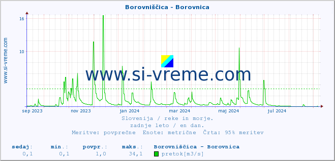 POVPREČJE :: Borovniščica - Borovnica :: temperatura | pretok | višina :: zadnje leto / en dan.