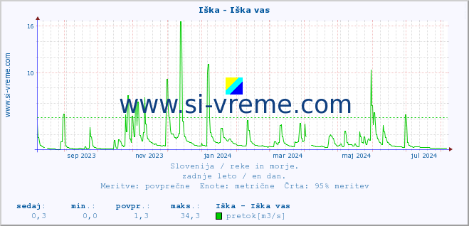 POVPREČJE :: Iška - Iška vas :: temperatura | pretok | višina :: zadnje leto / en dan.