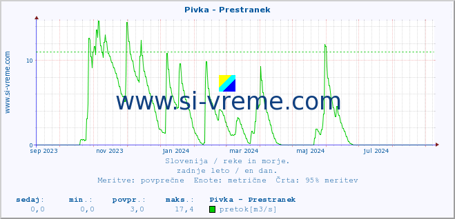 POVPREČJE :: Pivka - Prestranek :: temperatura | pretok | višina :: zadnje leto / en dan.