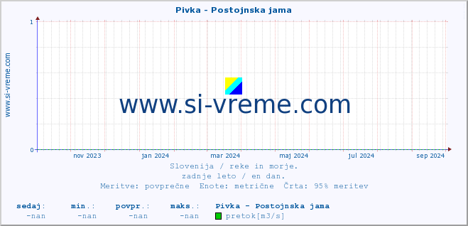 POVPREČJE :: Pivka - Postojnska jama :: temperatura | pretok | višina :: zadnje leto / en dan.