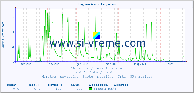 POVPREČJE :: Logaščica - Logatec :: temperatura | pretok | višina :: zadnje leto / en dan.