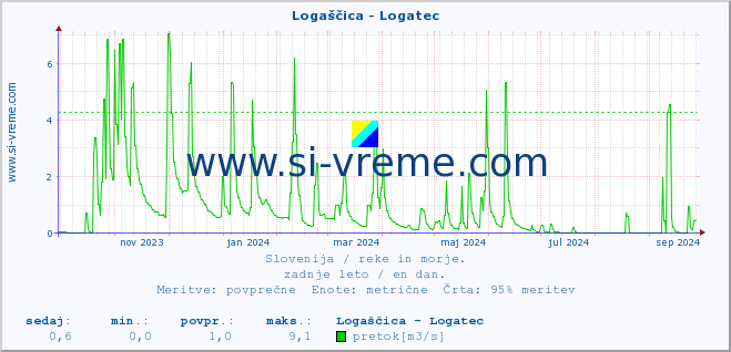 POVPREČJE :: Logaščica - Logatec :: temperatura | pretok | višina :: zadnje leto / en dan.