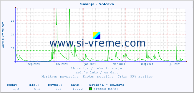 POVPREČJE :: Savinja - Solčava :: temperatura | pretok | višina :: zadnje leto / en dan.