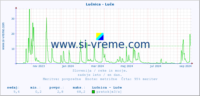 POVPREČJE :: Lučnica - Luče :: temperatura | pretok | višina :: zadnje leto / en dan.