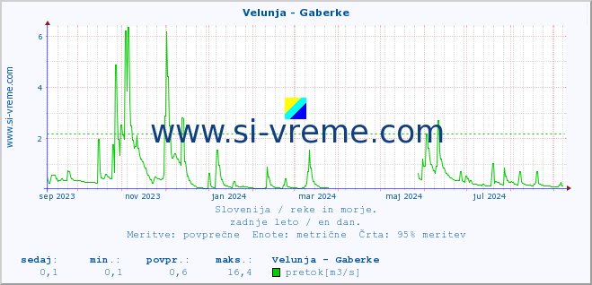 POVPREČJE :: Velunja - Gaberke :: temperatura | pretok | višina :: zadnje leto / en dan.