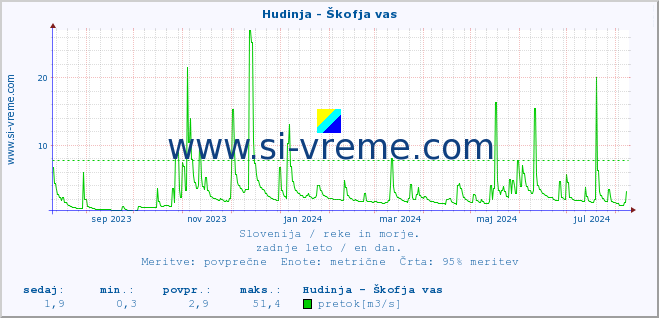 POVPREČJE :: Hudinja - Škofja vas :: temperatura | pretok | višina :: zadnje leto / en dan.