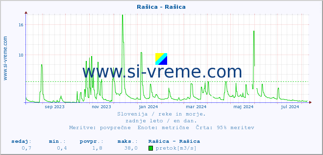 POVPREČJE :: Rašica - Rašica :: temperatura | pretok | višina :: zadnje leto / en dan.