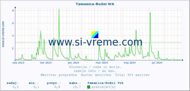 POVPREČJE :: Temenica-Rožni Vrh :: temperatura | pretok | višina :: zadnje leto / en dan.