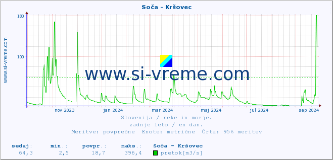 POVPREČJE :: Soča - Kršovec :: temperatura | pretok | višina :: zadnje leto / en dan.