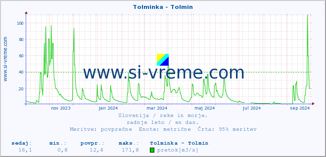 POVPREČJE :: Tolminka - Tolmin :: temperatura | pretok | višina :: zadnje leto / en dan.