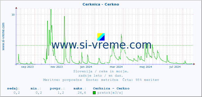 POVPREČJE :: Cerknica - Cerkno :: temperatura | pretok | višina :: zadnje leto / en dan.