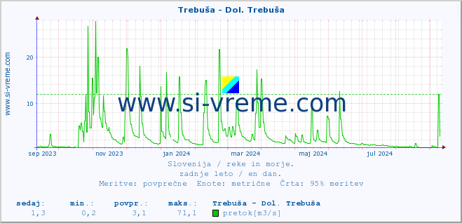 POVPREČJE :: Trebuša - Dol. Trebuša :: temperatura | pretok | višina :: zadnje leto / en dan.