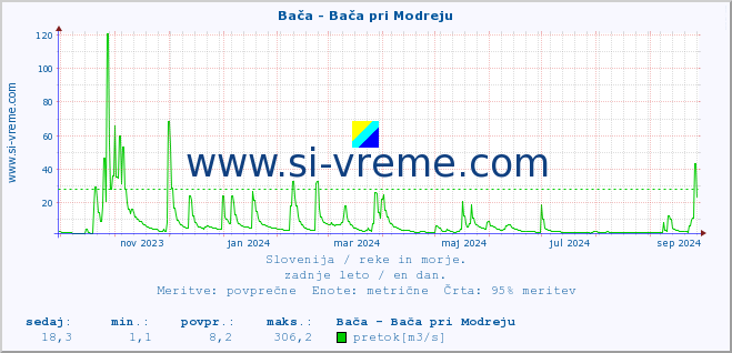 POVPREČJE :: Bača - Bača pri Modreju :: temperatura | pretok | višina :: zadnje leto / en dan.