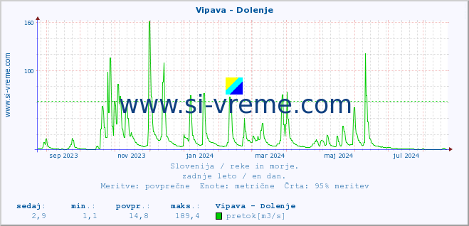 POVPREČJE :: Vipava - Dolenje :: temperatura | pretok | višina :: zadnje leto / en dan.