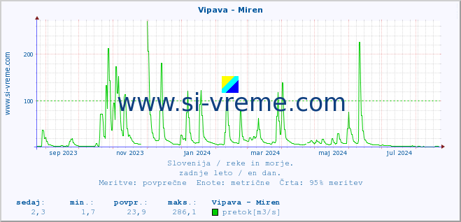 POVPREČJE :: Vipava - Miren :: temperatura | pretok | višina :: zadnje leto / en dan.