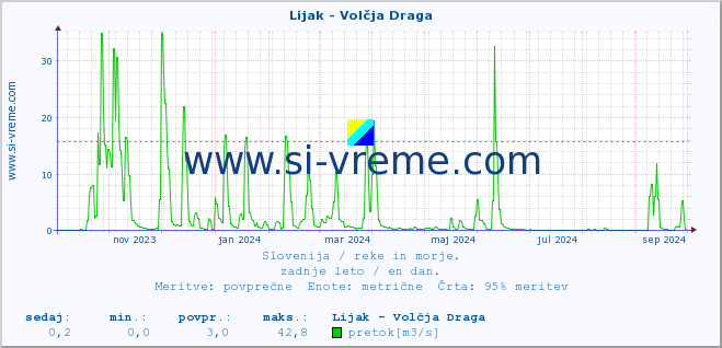 POVPREČJE :: Lijak - Volčja Draga :: temperatura | pretok | višina :: zadnje leto / en dan.