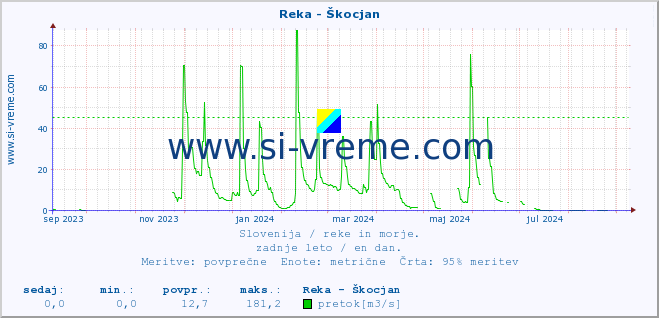 POVPREČJE :: Reka - Škocjan :: temperatura | pretok | višina :: zadnje leto / en dan.