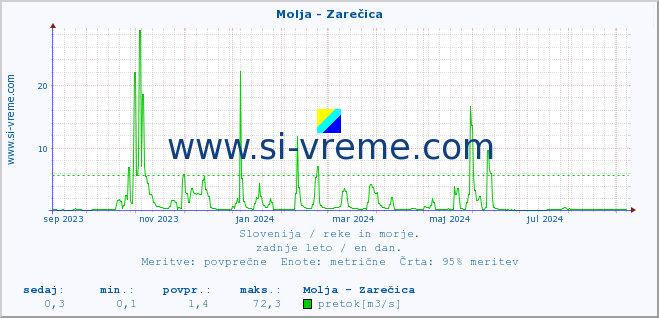 POVPREČJE :: Molja - Zarečica :: temperatura | pretok | višina :: zadnje leto / en dan.