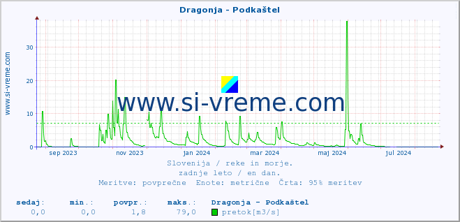 POVPREČJE :: Dragonja - Podkaštel :: temperatura | pretok | višina :: zadnje leto / en dan.