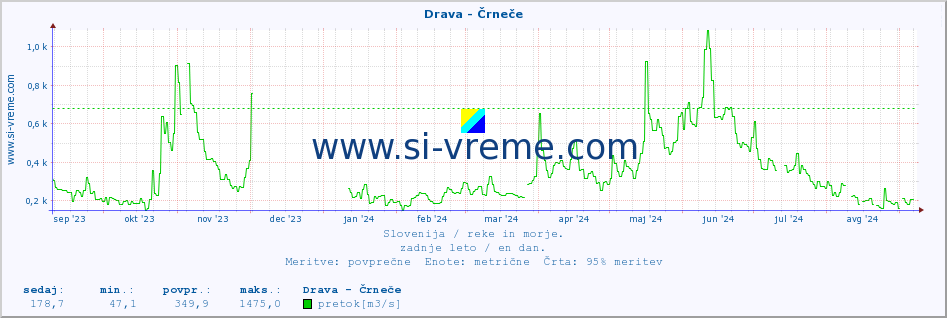 POVPREČJE :: Drava - Črneče :: temperatura | pretok | višina :: zadnje leto / en dan.