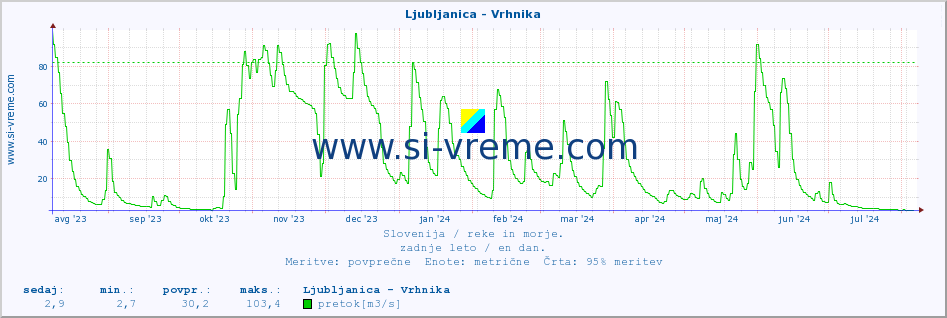 POVPREČJE :: Ljubljanica - Vrhnika :: temperatura | pretok | višina :: zadnje leto / en dan.