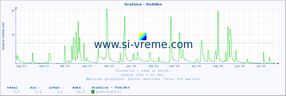 POVPREČJE :: Gračnica - Vodiško :: temperatura | pretok | višina :: zadnje leto / en dan.