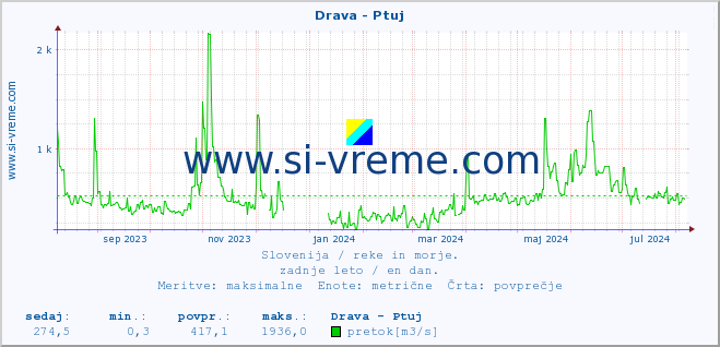 POVPREČJE :: Drava - Ptuj :: temperatura | pretok | višina :: zadnje leto / en dan.