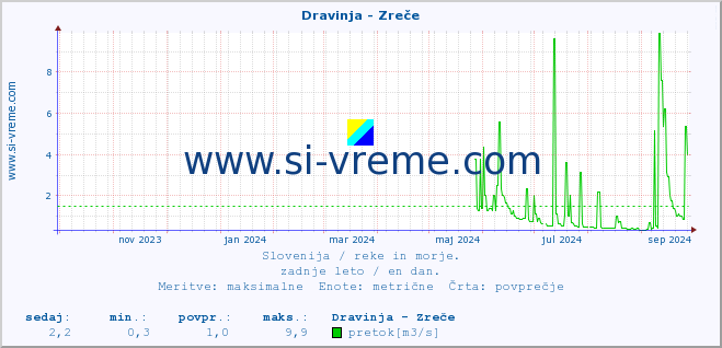 POVPREČJE :: Dravinja - Zreče :: temperatura | pretok | višina :: zadnje leto / en dan.