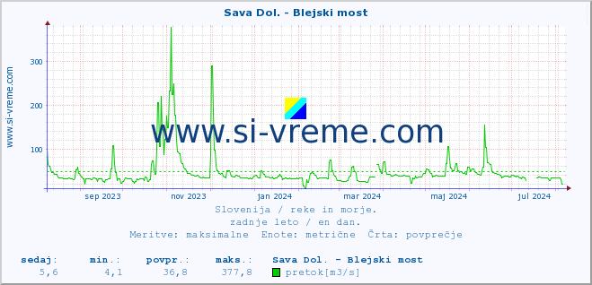 POVPREČJE :: Sava Dol. - Blejski most :: temperatura | pretok | višina :: zadnje leto / en dan.