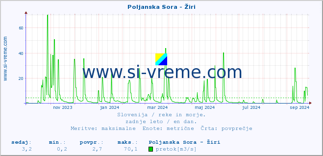 POVPREČJE :: Poljanska Sora - Žiri :: temperatura | pretok | višina :: zadnje leto / en dan.