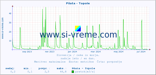 POVPREČJE :: Pšata - Topole :: temperatura | pretok | višina :: zadnje leto / en dan.