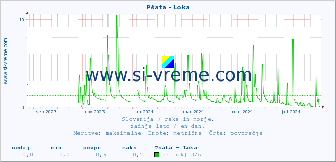 POVPREČJE :: Pšata - Loka :: temperatura | pretok | višina :: zadnje leto / en dan.