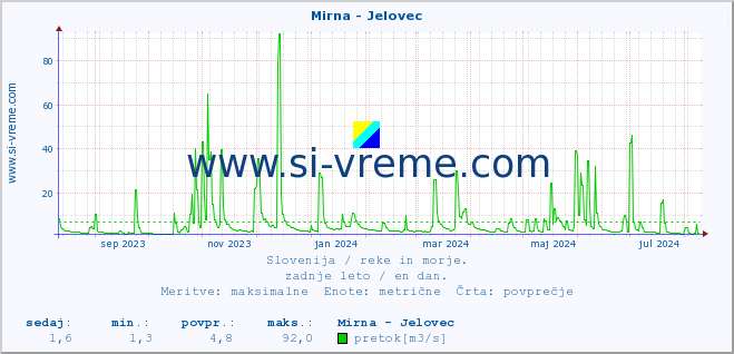 POVPREČJE :: Mirna - Jelovec :: temperatura | pretok | višina :: zadnje leto / en dan.