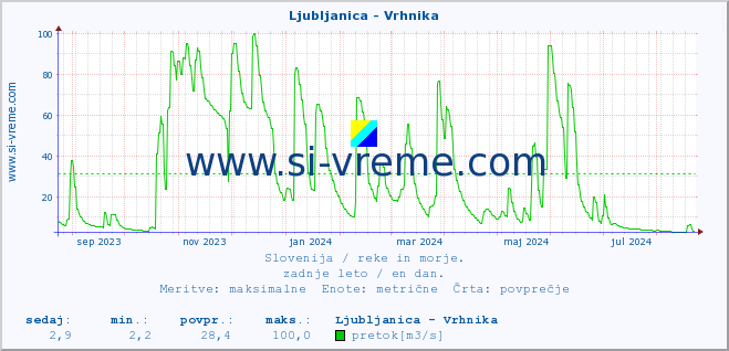 POVPREČJE :: Ljubljanica - Vrhnika :: temperatura | pretok | višina :: zadnje leto / en dan.