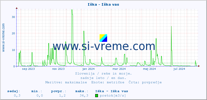 POVPREČJE :: Iška - Iška vas :: temperatura | pretok | višina :: zadnje leto / en dan.