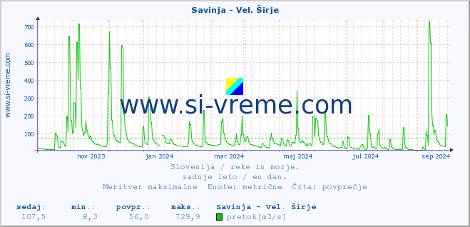 POVPREČJE :: Savinja - Vel. Širje :: temperatura | pretok | višina :: zadnje leto / en dan.