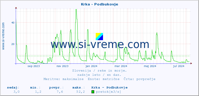 POVPREČJE :: Krka - Podbukovje :: temperatura | pretok | višina :: zadnje leto / en dan.