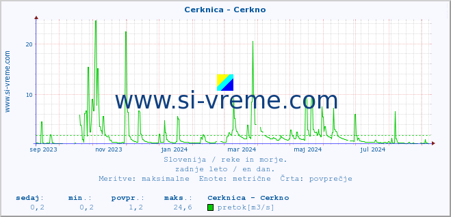 POVPREČJE :: Cerknica - Cerkno :: temperatura | pretok | višina :: zadnje leto / en dan.