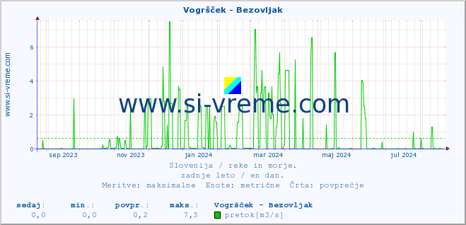 POVPREČJE :: Vogršček - Bezovljak :: temperatura | pretok | višina :: zadnje leto / en dan.